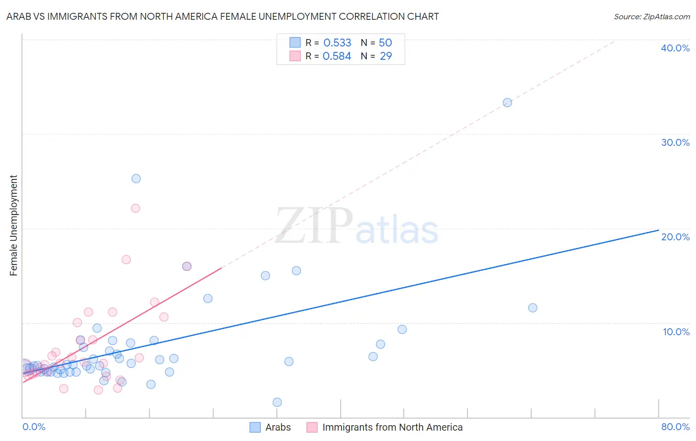 Arab vs Immigrants from North America Female Unemployment