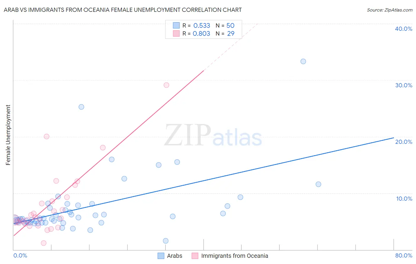 Arab vs Immigrants from Oceania Female Unemployment