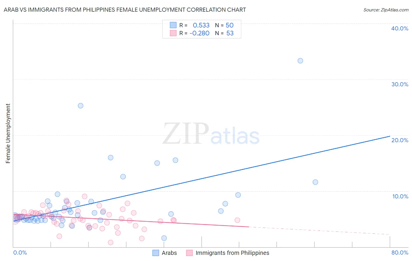 Arab vs Immigrants from Philippines Female Unemployment