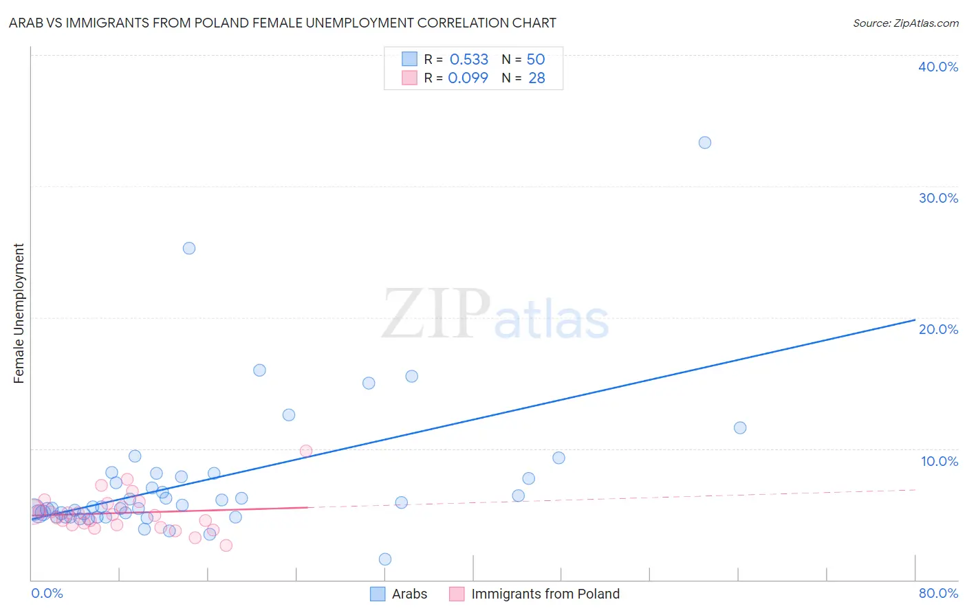 Arab vs Immigrants from Poland Female Unemployment