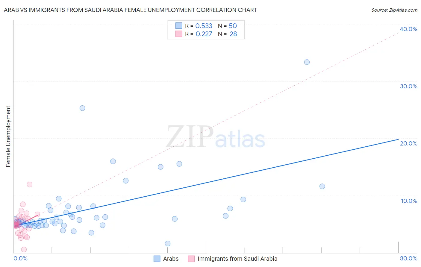 Arab vs Immigrants from Saudi Arabia Female Unemployment