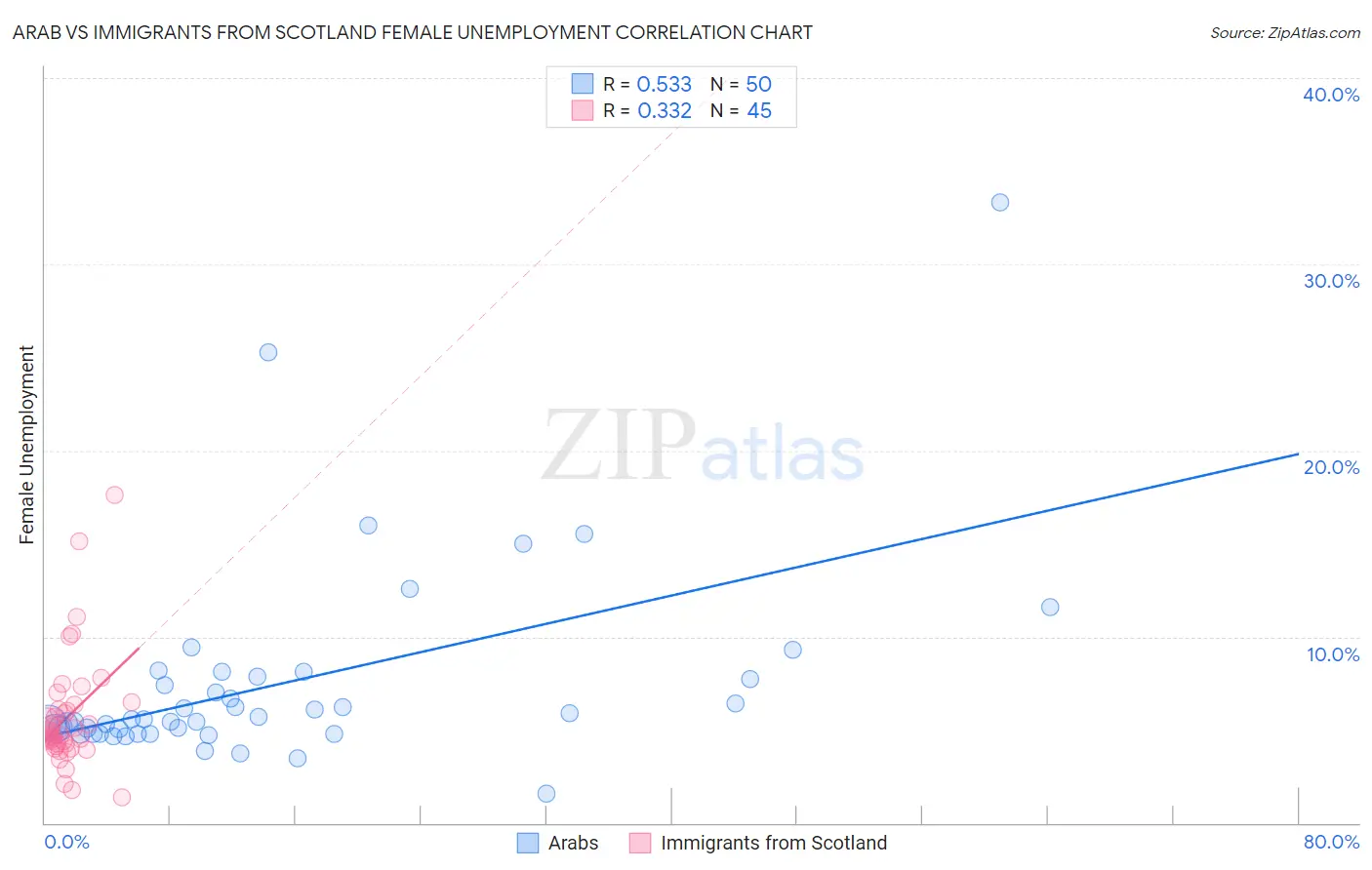 Arab vs Immigrants from Scotland Female Unemployment