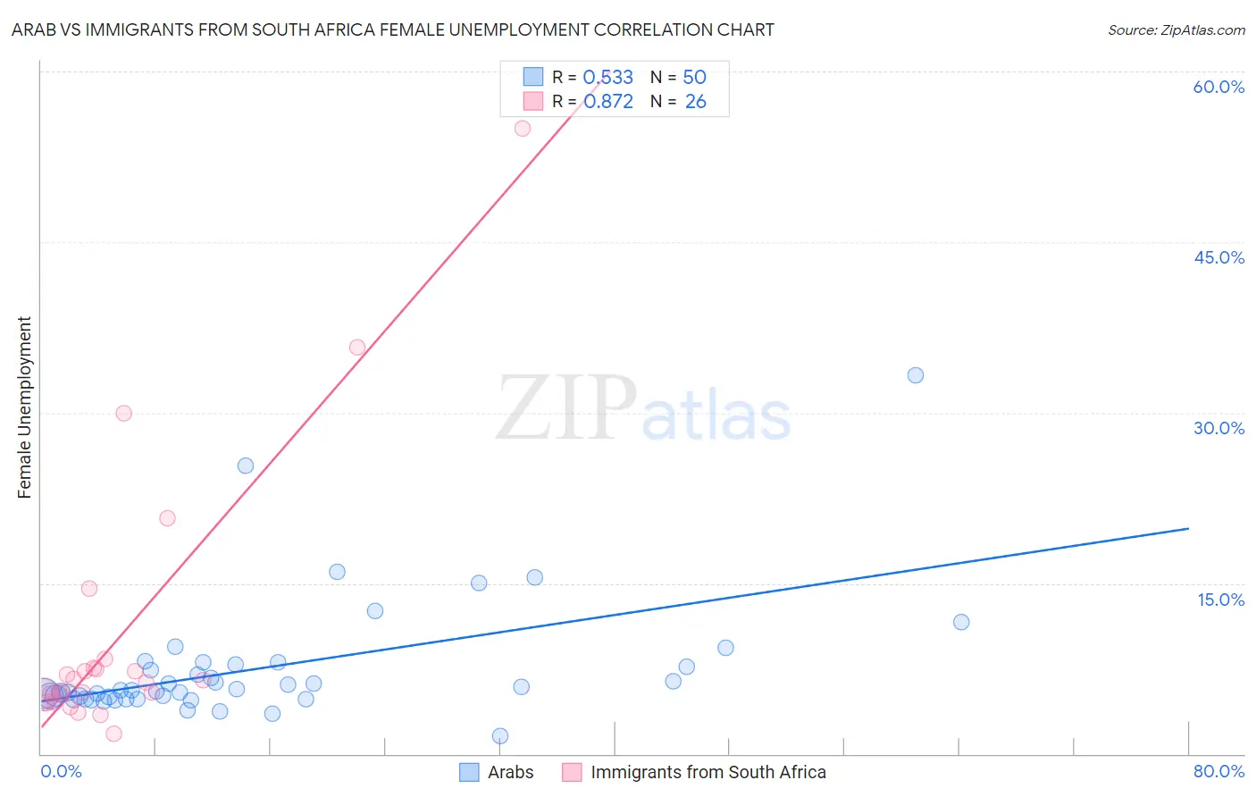 Arab vs Immigrants from South Africa Female Unemployment