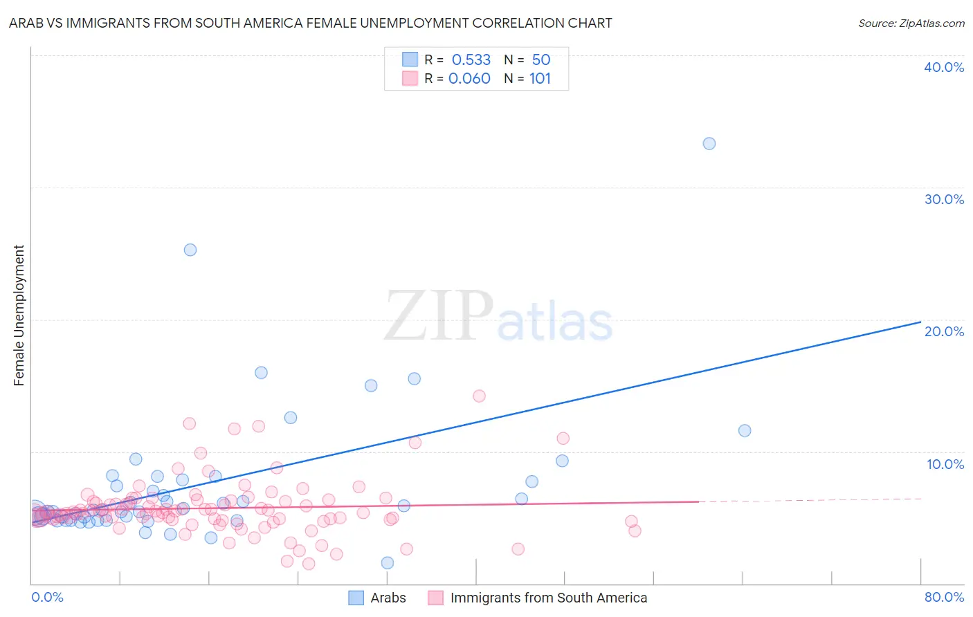 Arab vs Immigrants from South America Female Unemployment