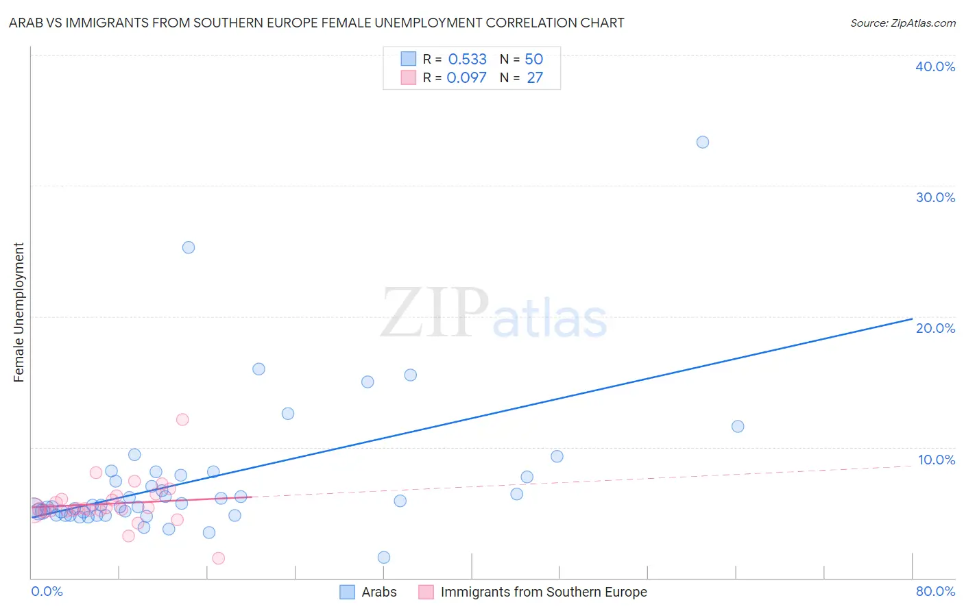 Arab vs Immigrants from Southern Europe Female Unemployment