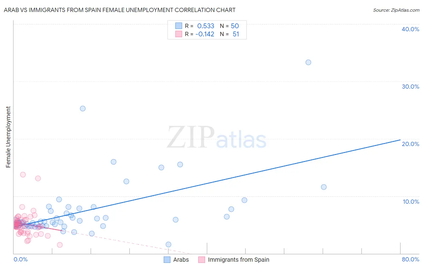 Arab vs Immigrants from Spain Female Unemployment