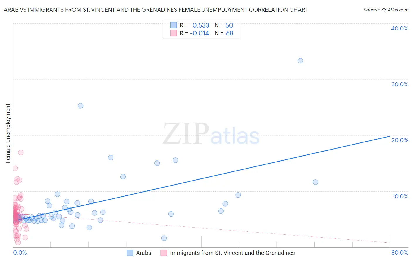 Arab vs Immigrants from St. Vincent and the Grenadines Female Unemployment