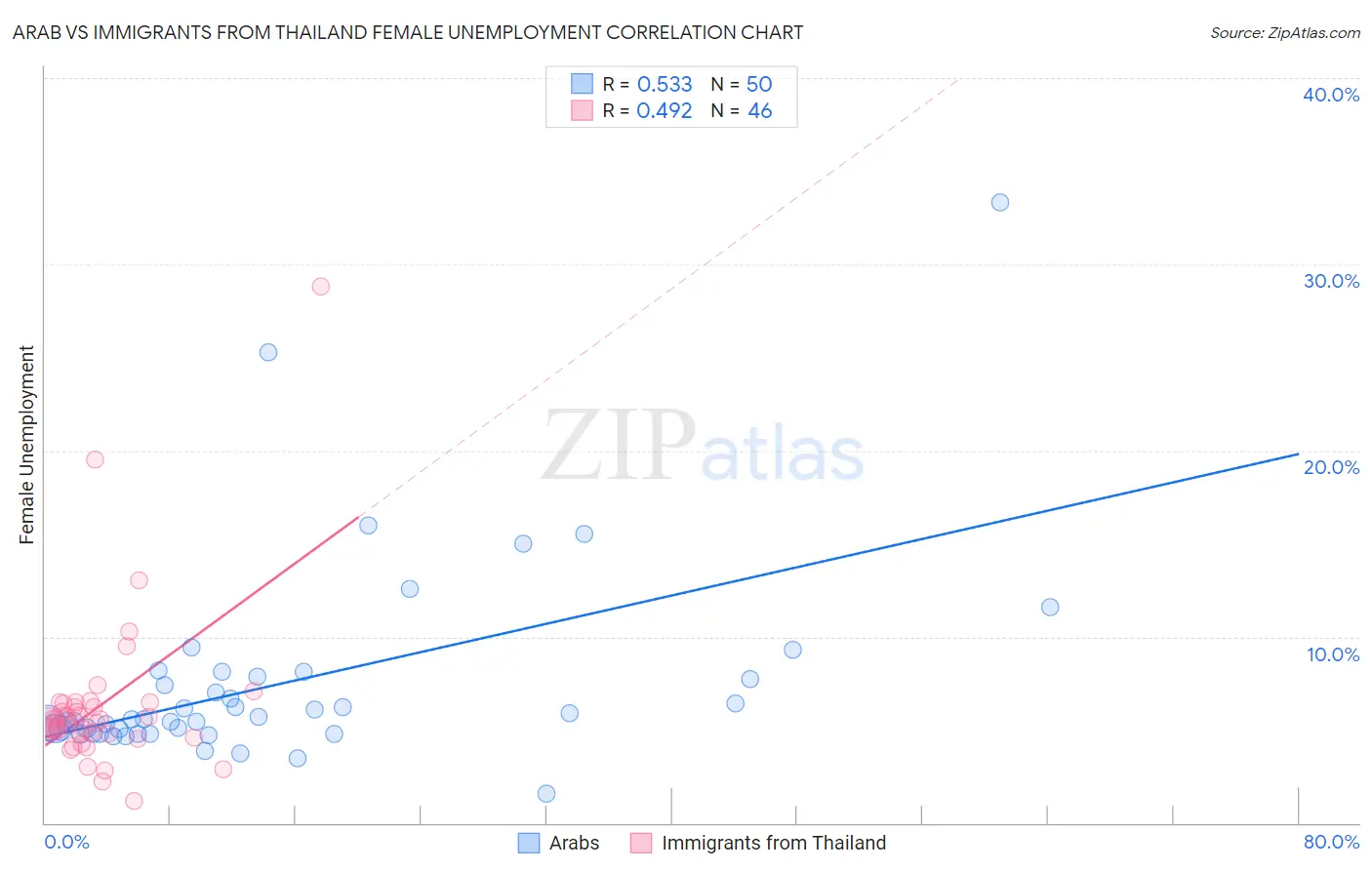 Arab vs Immigrants from Thailand Female Unemployment