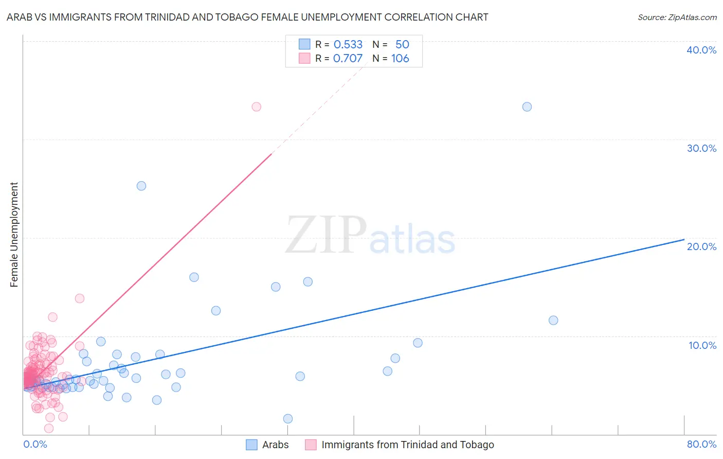Arab vs Immigrants from Trinidad and Tobago Female Unemployment