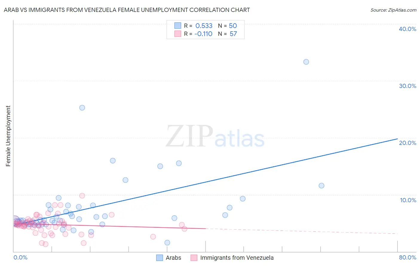 Arab vs Immigrants from Venezuela Female Unemployment