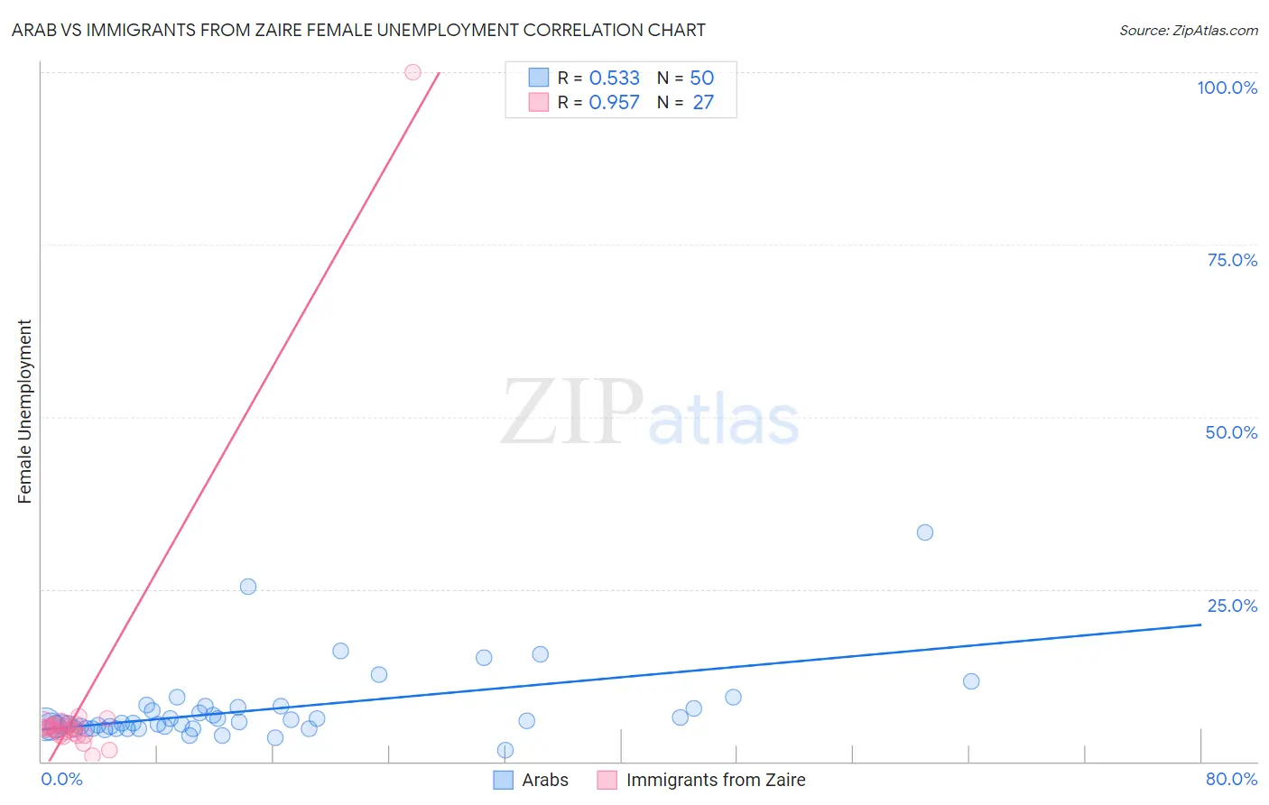 Arab vs Immigrants from Zaire Female Unemployment