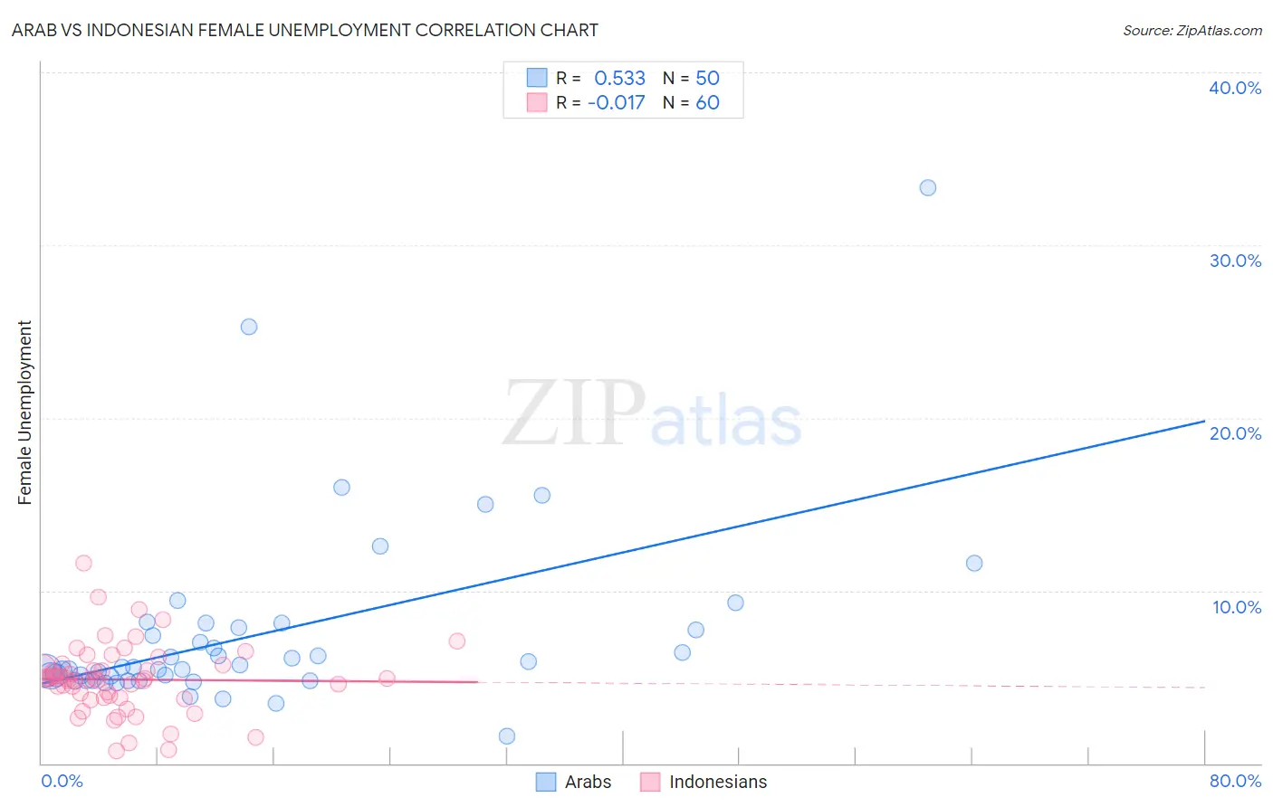 Arab vs Indonesian Female Unemployment