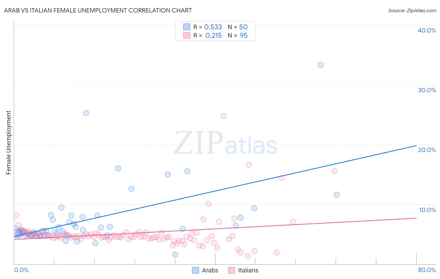 Arab vs Italian Female Unemployment