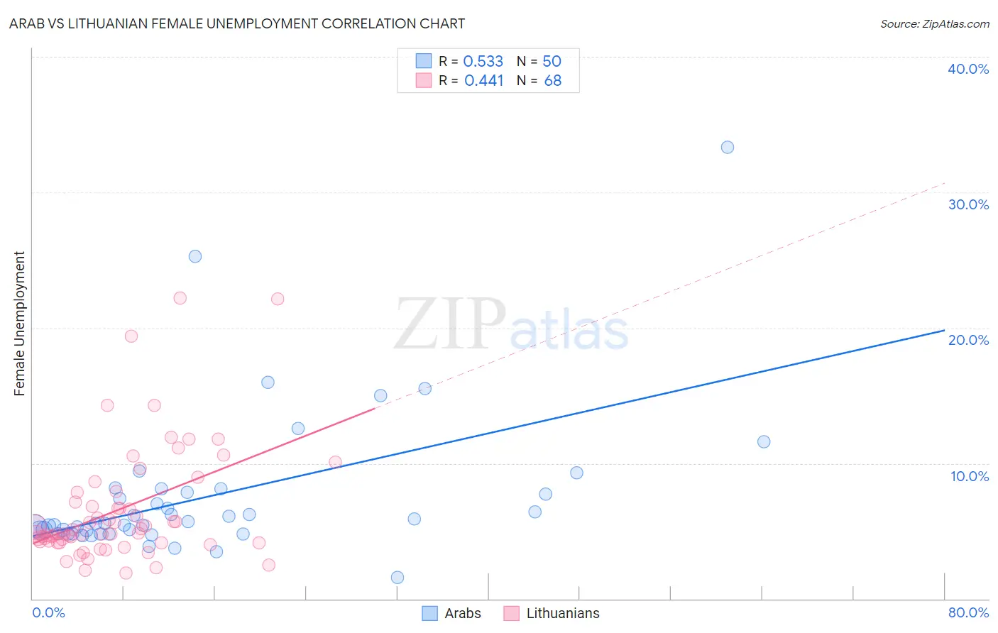 Arab vs Lithuanian Female Unemployment