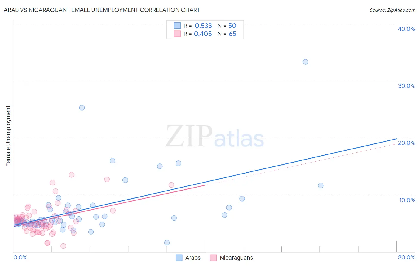 Arab vs Nicaraguan Female Unemployment