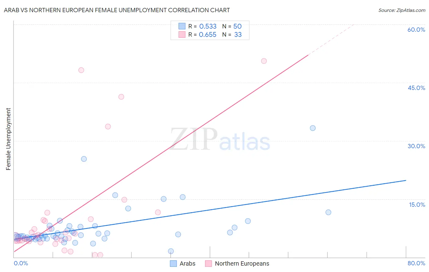 Arab vs Northern European Female Unemployment