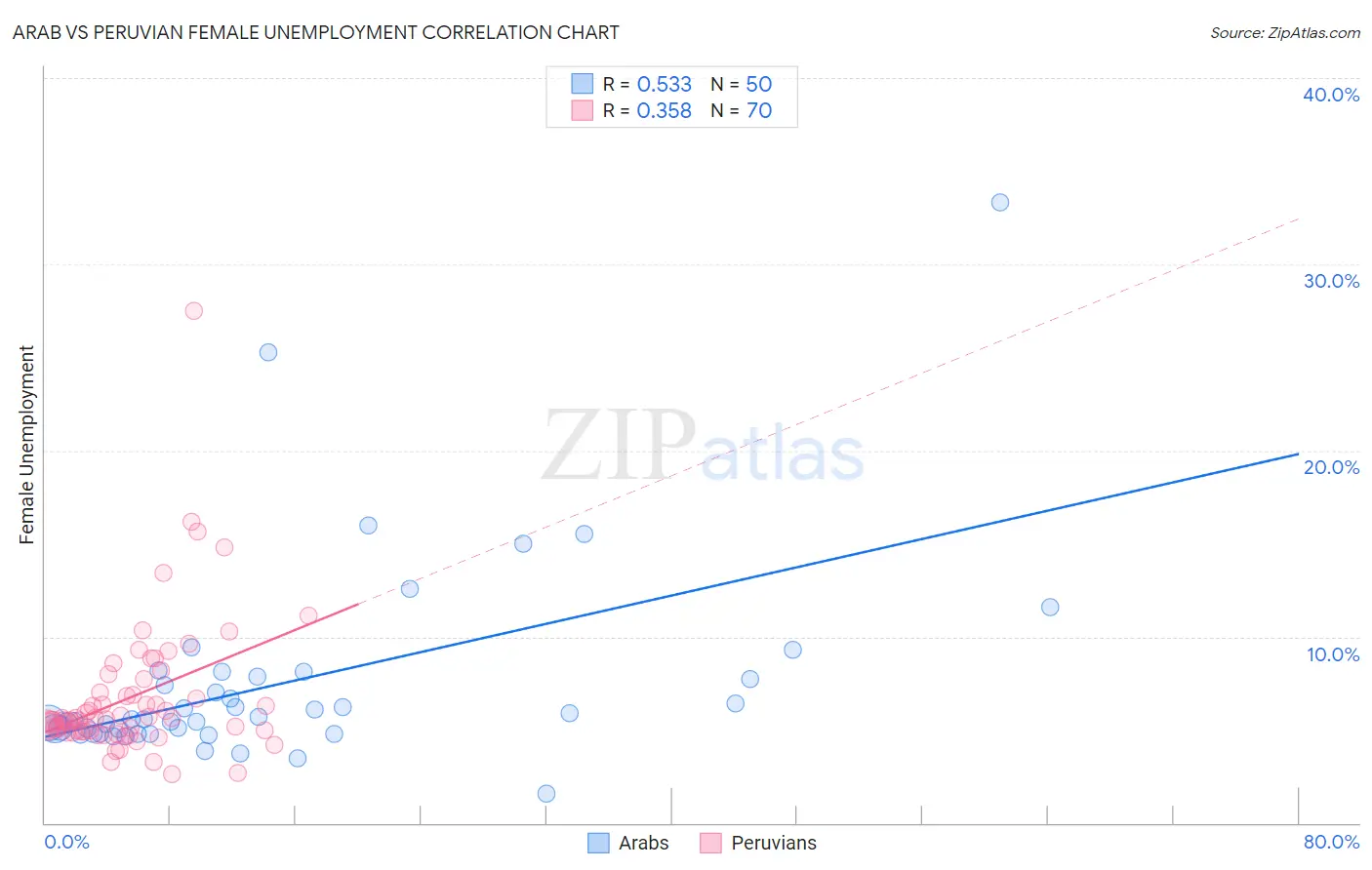 Arab vs Peruvian Female Unemployment