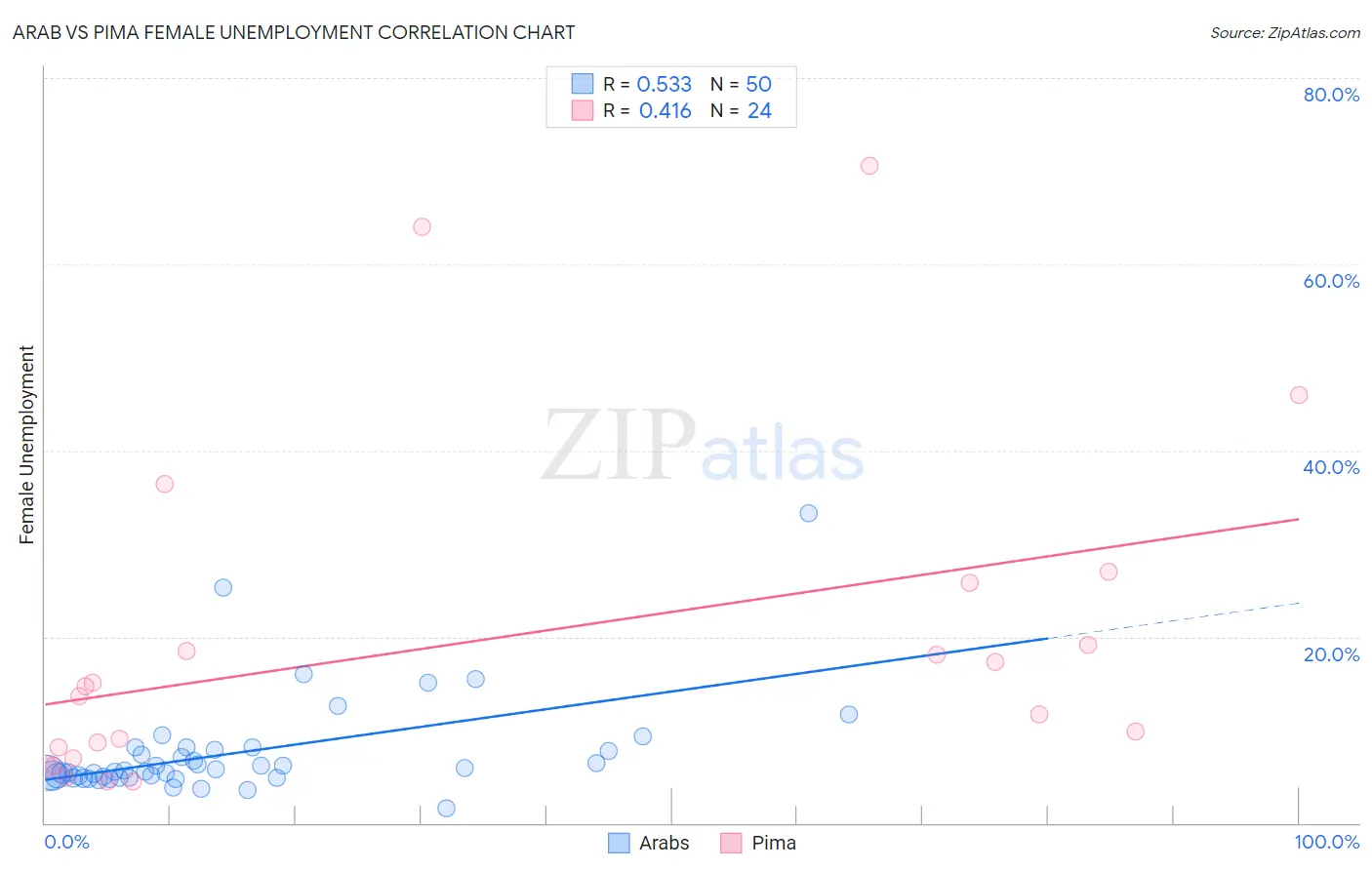 Arab vs Pima Female Unemployment