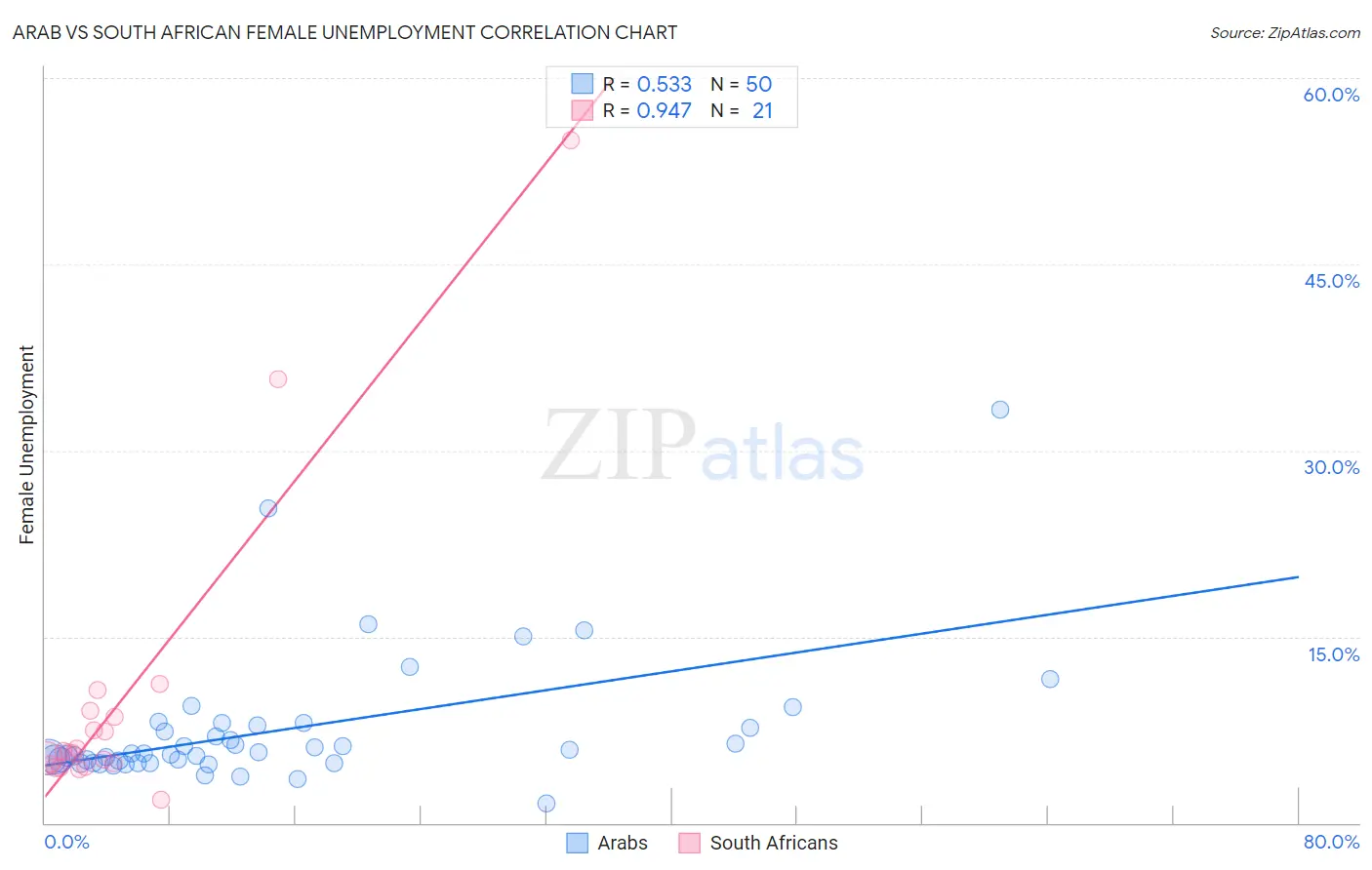 Arab vs South African Female Unemployment