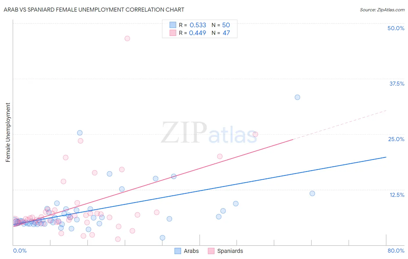 Arab vs Spaniard Female Unemployment
