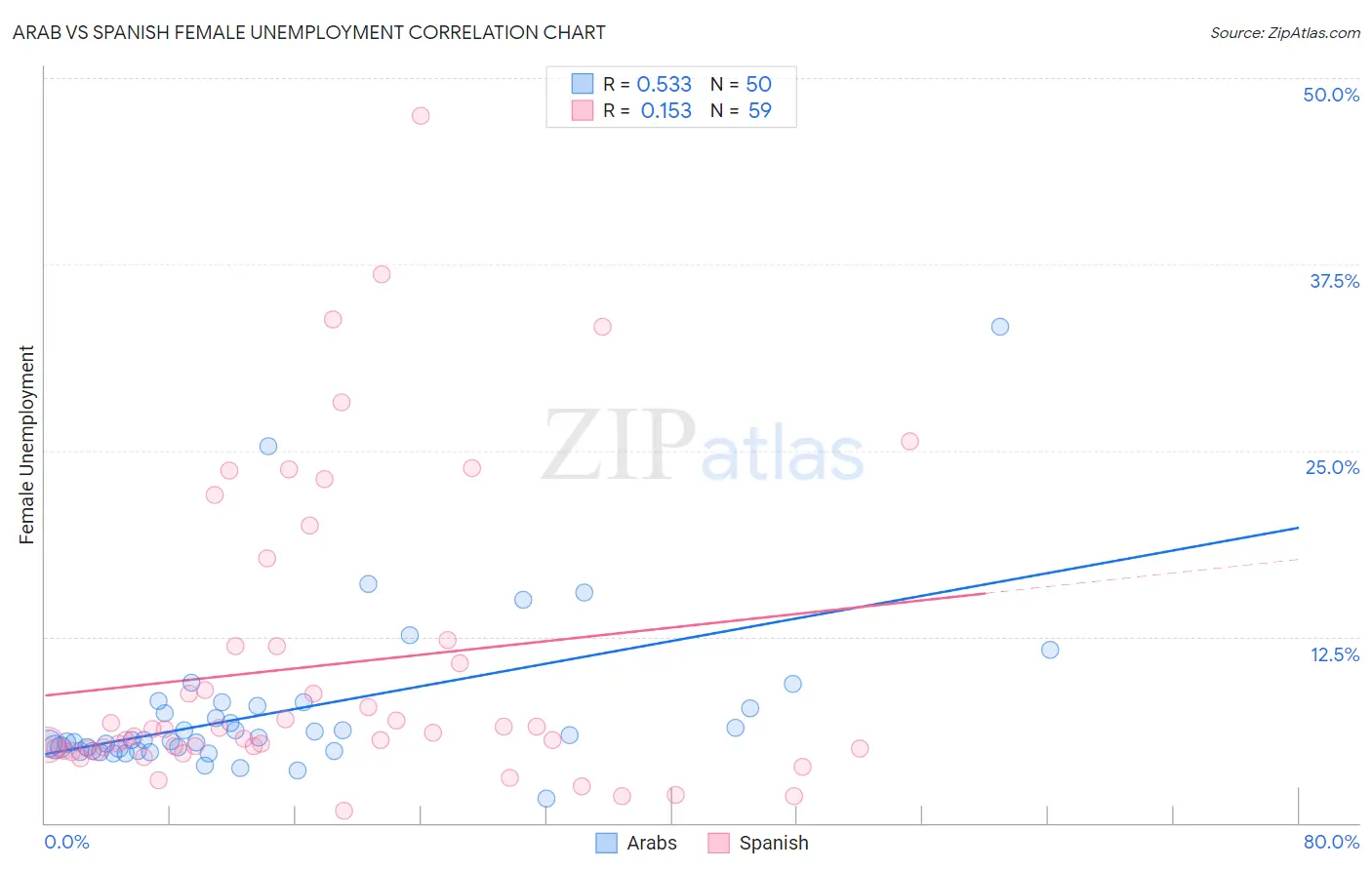 Arab vs Spanish Female Unemployment