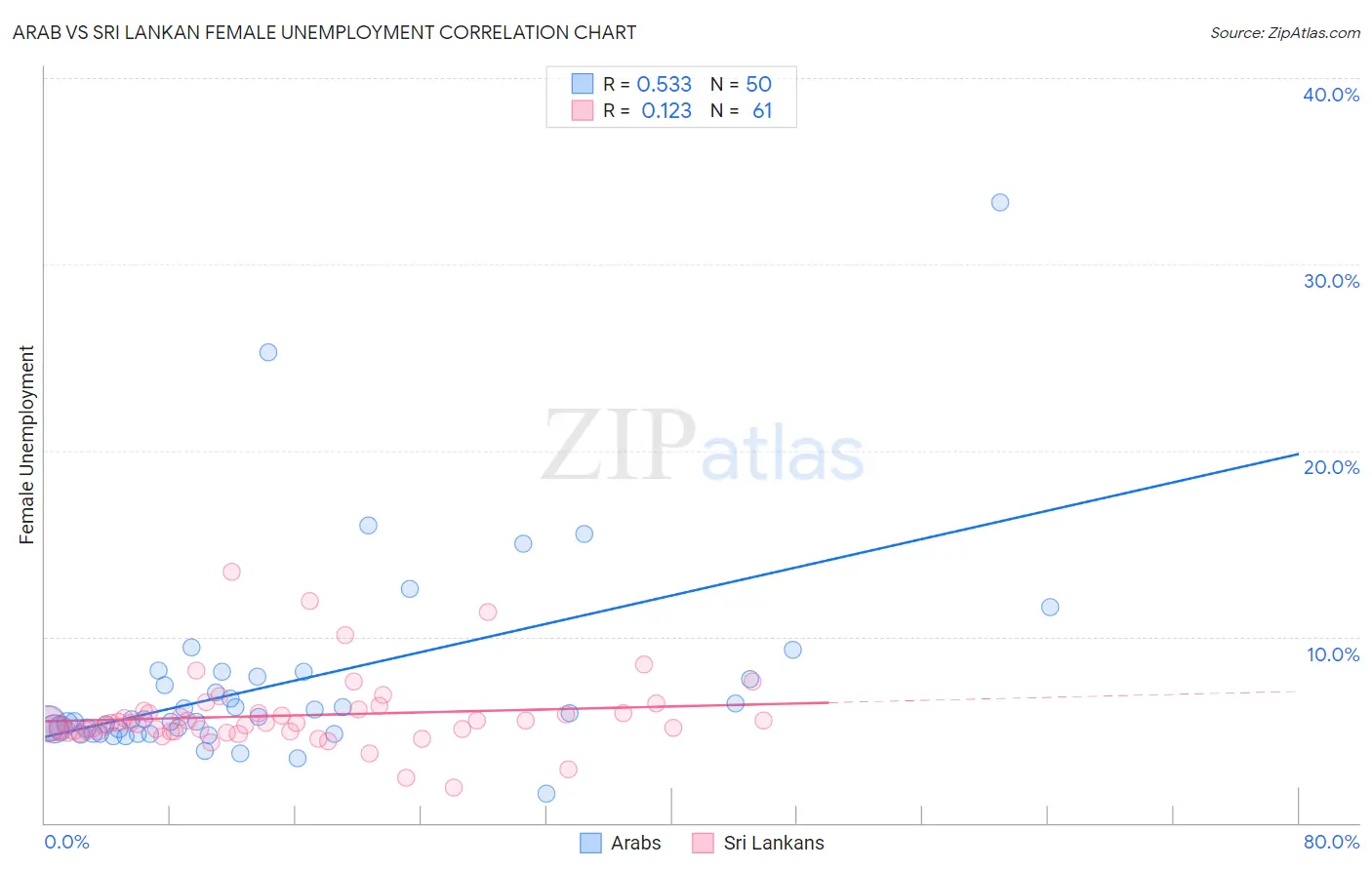 Arab vs Sri Lankan Female Unemployment