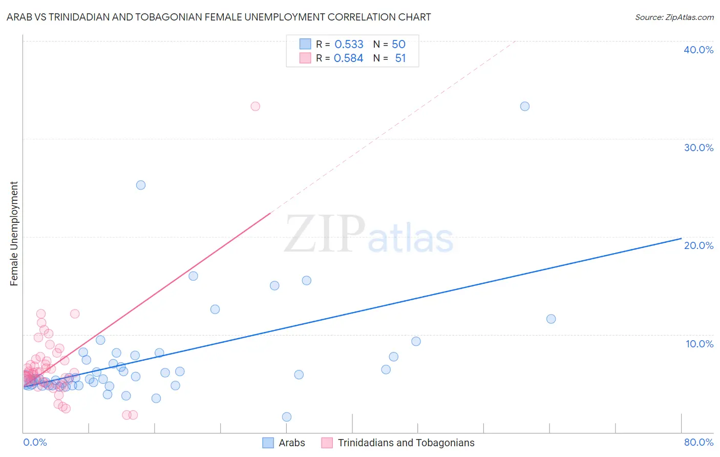 Arab vs Trinidadian and Tobagonian Female Unemployment