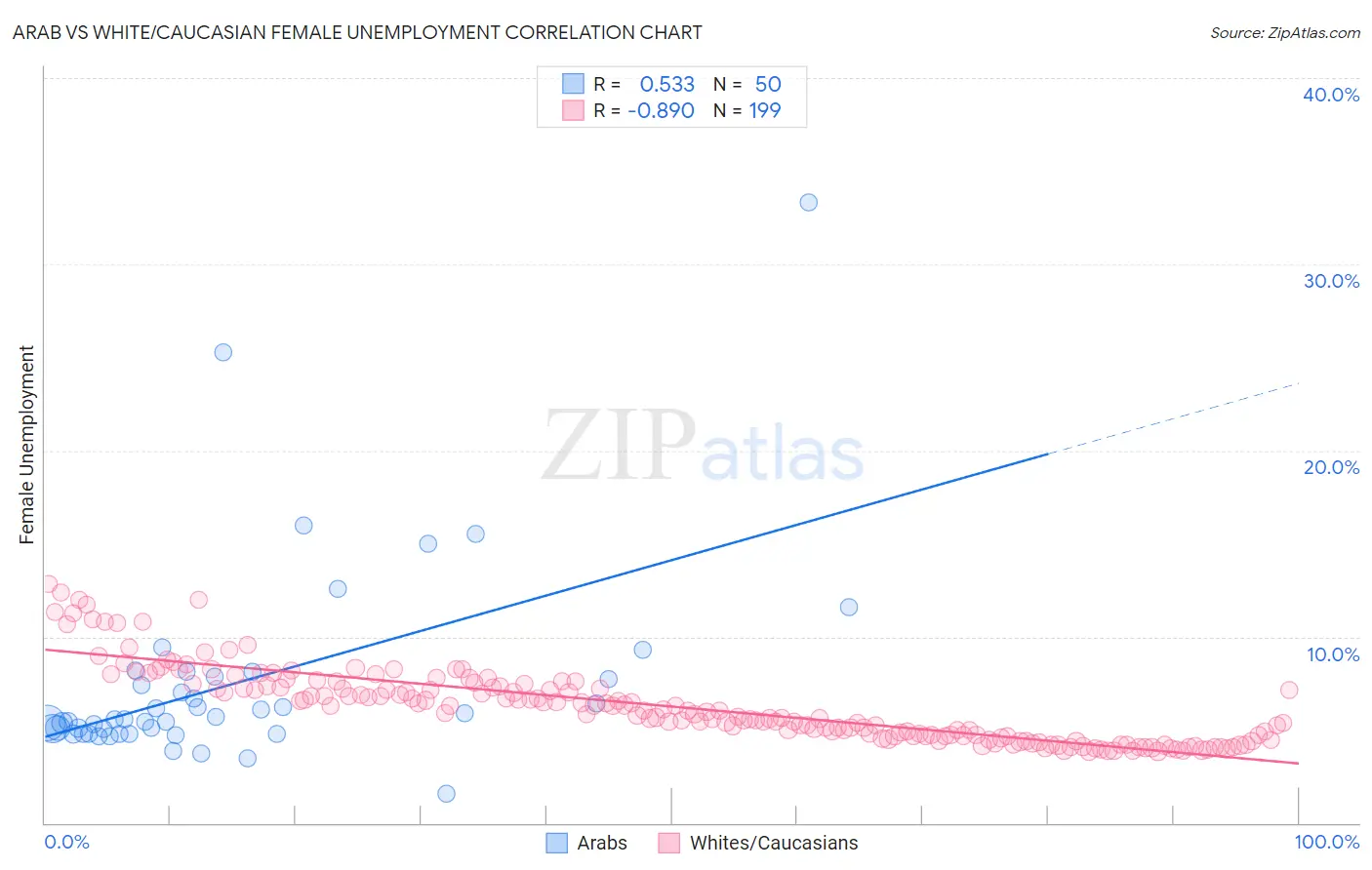 Arab vs White/Caucasian Female Unemployment