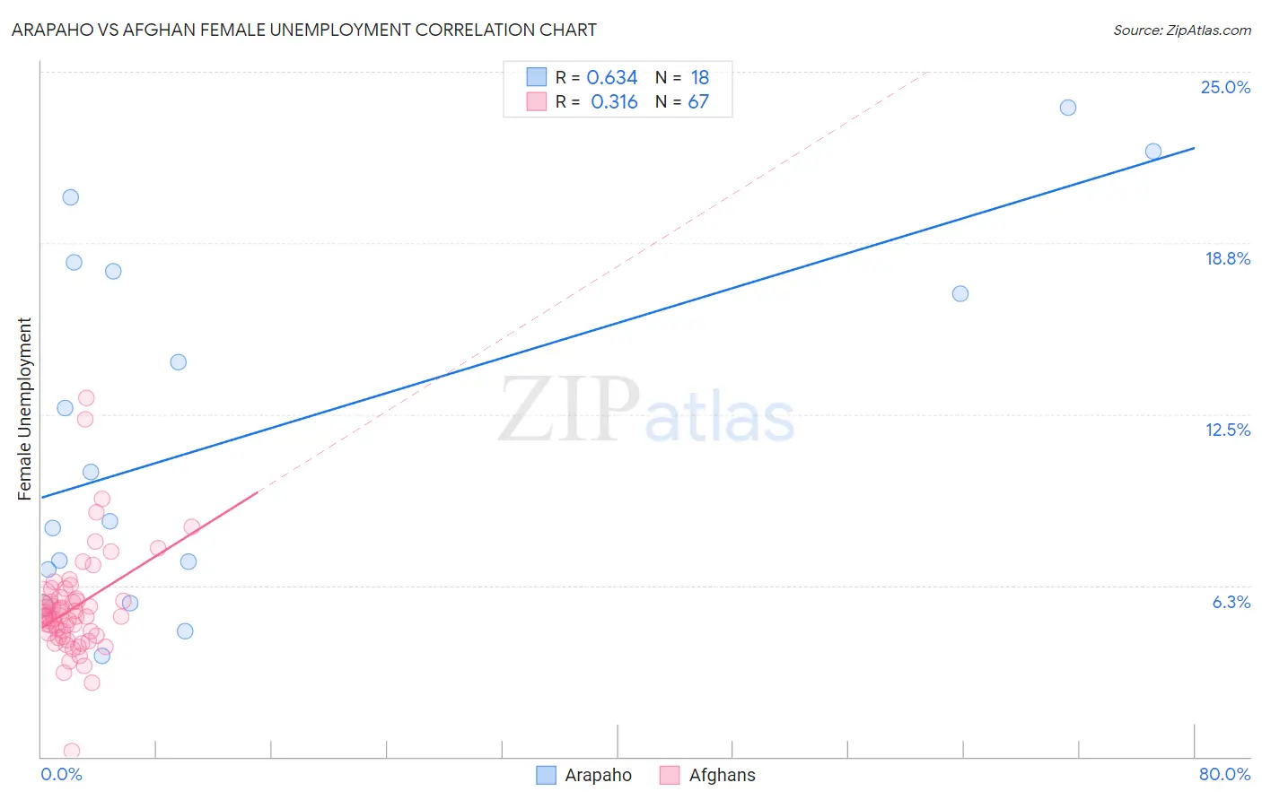 Arapaho vs Afghan Female Unemployment