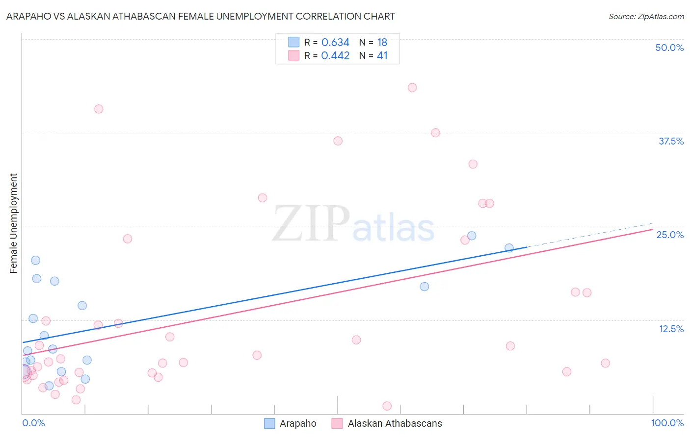 Arapaho vs Alaskan Athabascan Female Unemployment