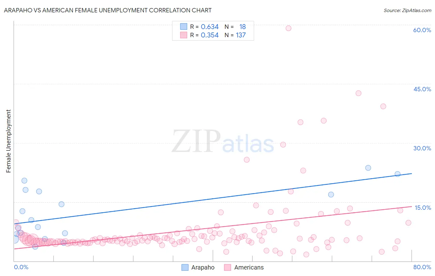 Arapaho vs American Female Unemployment
