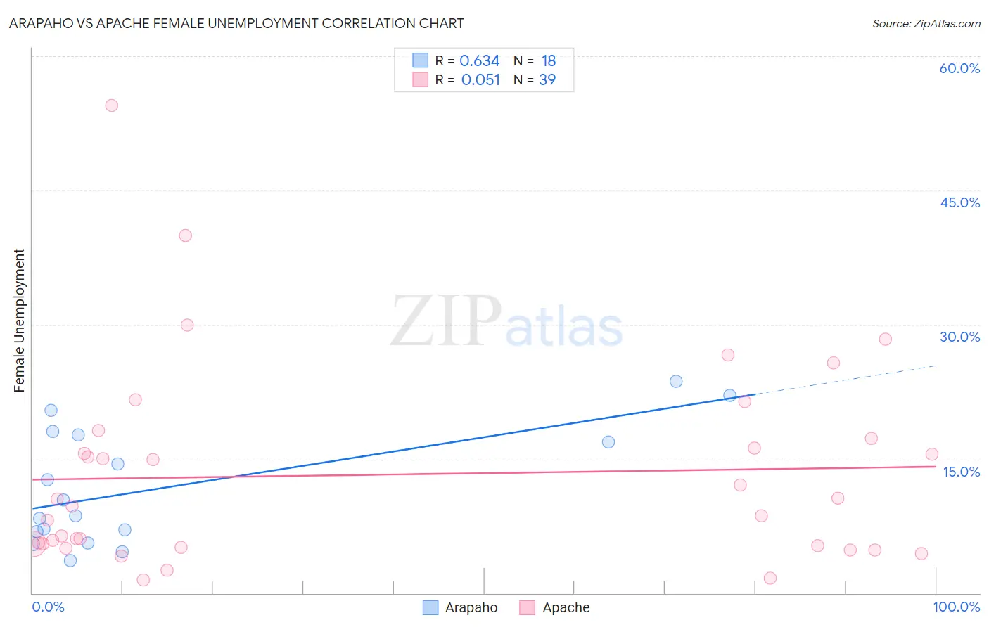 Arapaho vs Apache Female Unemployment