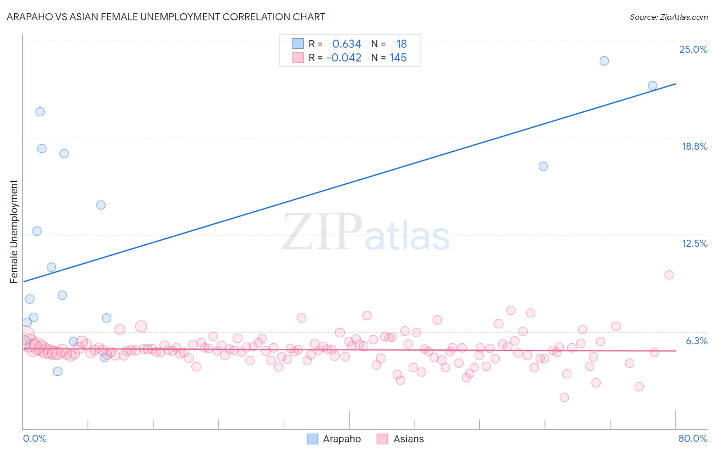 Arapaho vs Asian Female Unemployment