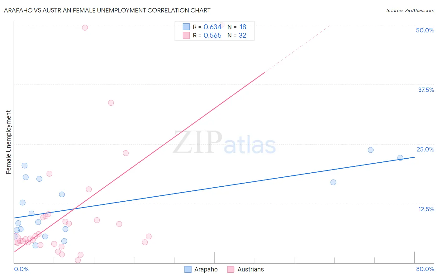 Arapaho vs Austrian Female Unemployment
