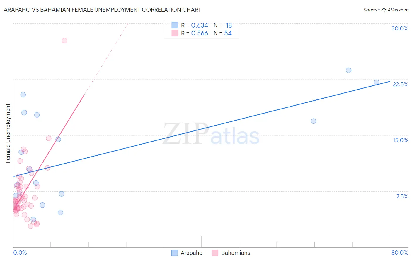 Arapaho vs Bahamian Female Unemployment