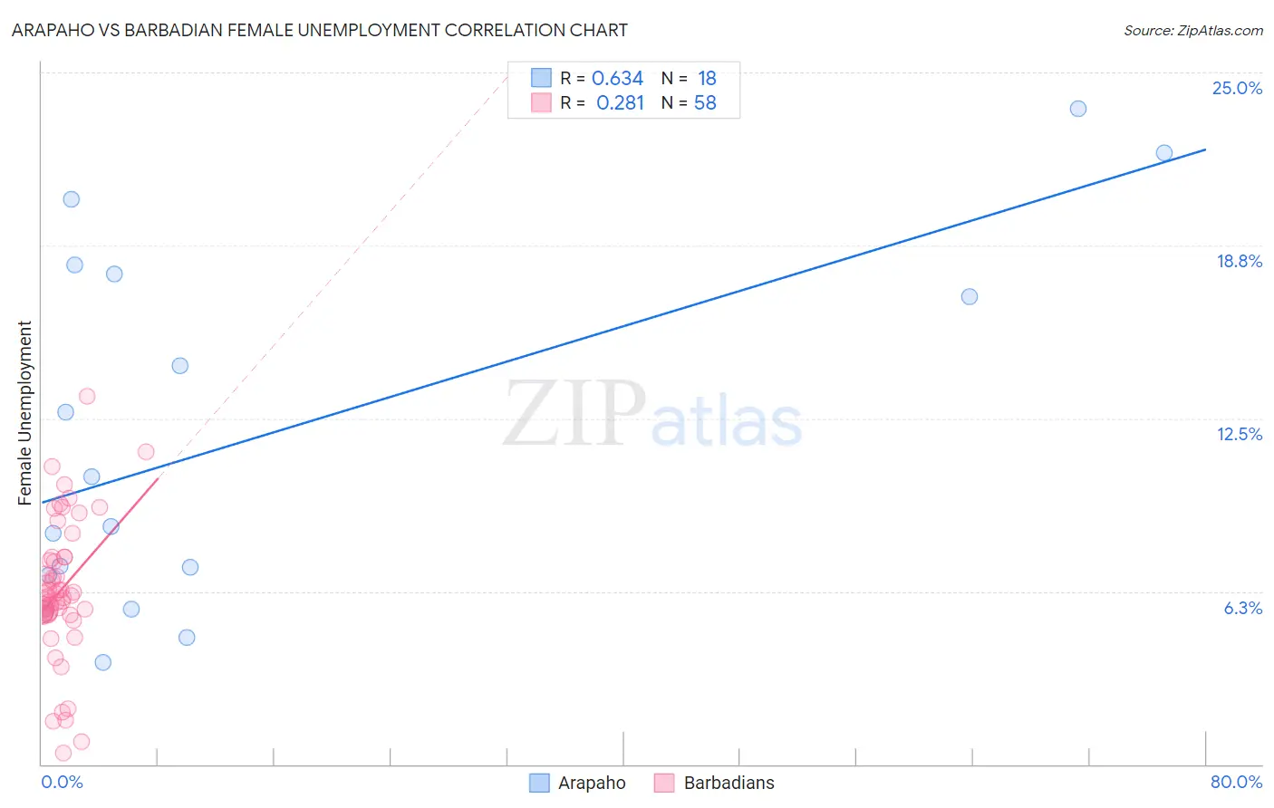 Arapaho vs Barbadian Female Unemployment