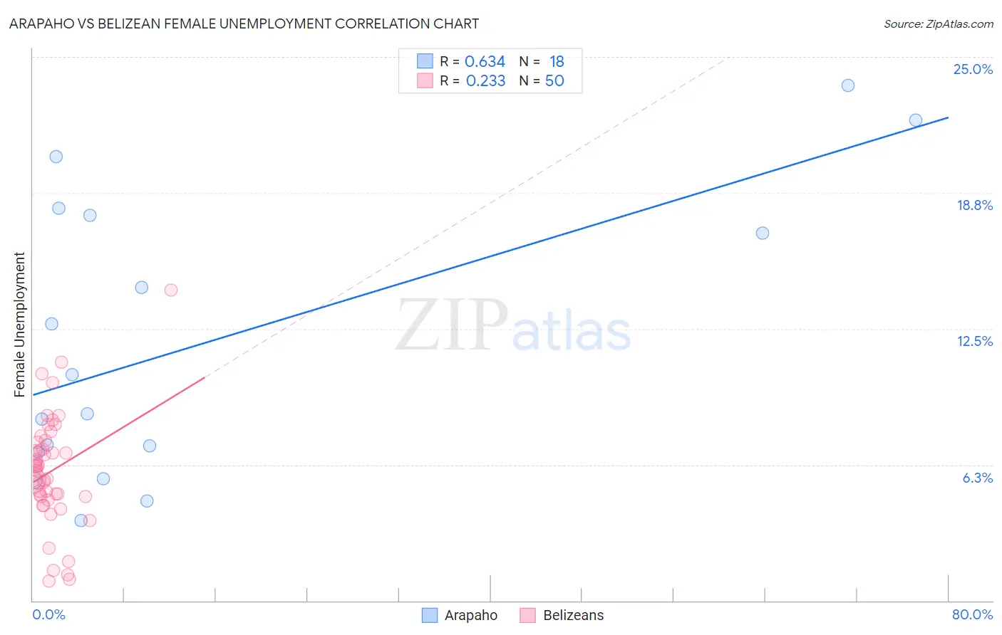 Arapaho vs Belizean Female Unemployment