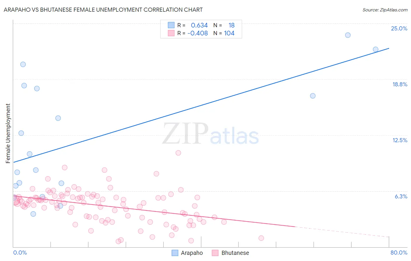 Arapaho vs Bhutanese Female Unemployment