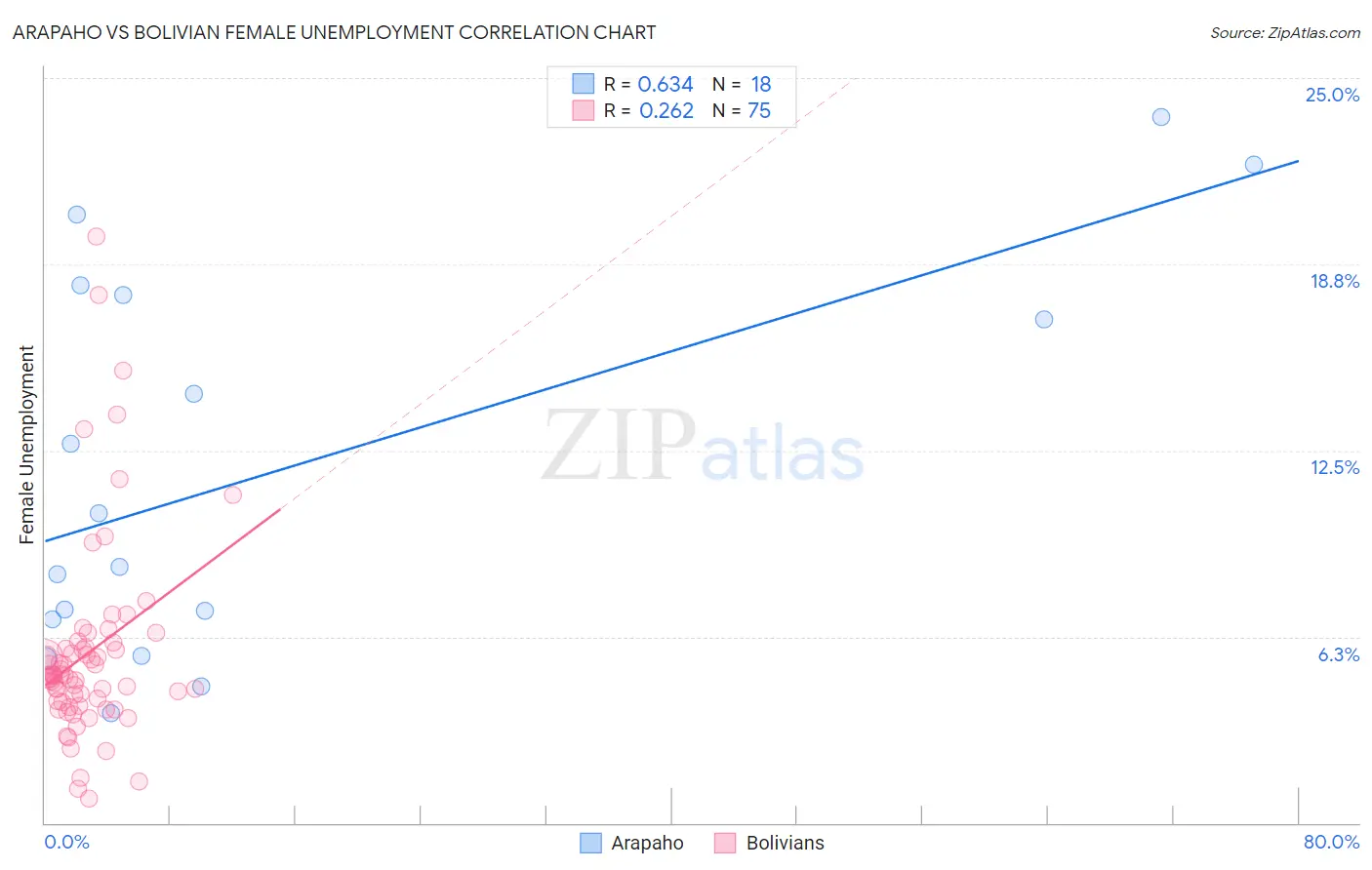 Arapaho vs Bolivian Female Unemployment
