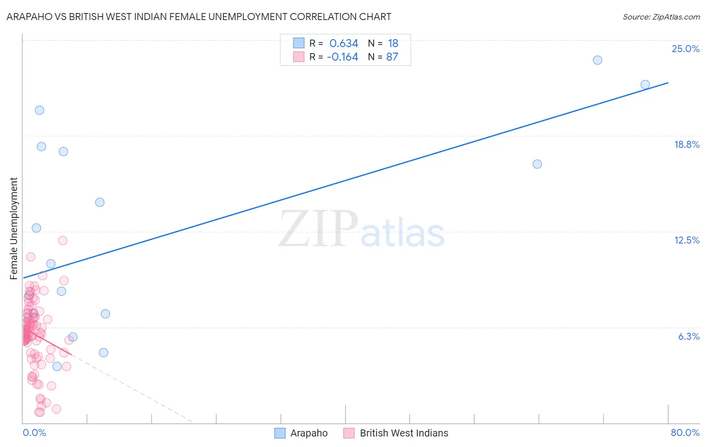 Arapaho vs British West Indian Female Unemployment