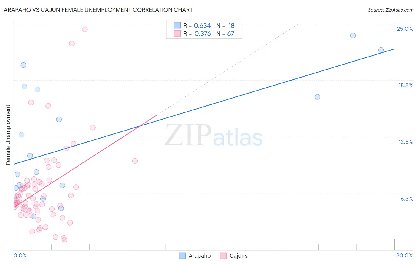 Arapaho vs Cajun Female Unemployment