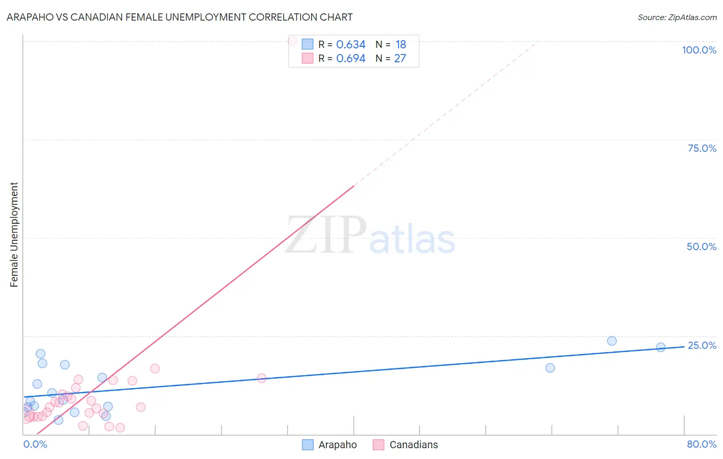 Arapaho vs Canadian Female Unemployment