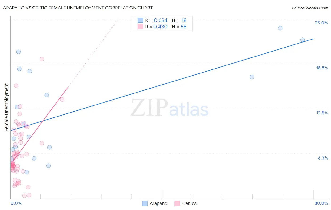 Arapaho vs Celtic Female Unemployment