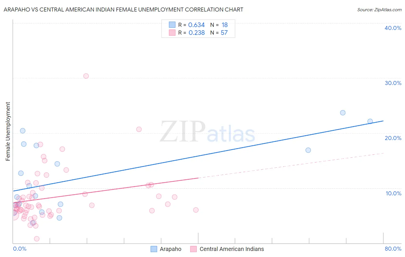 Arapaho vs Central American Indian Female Unemployment