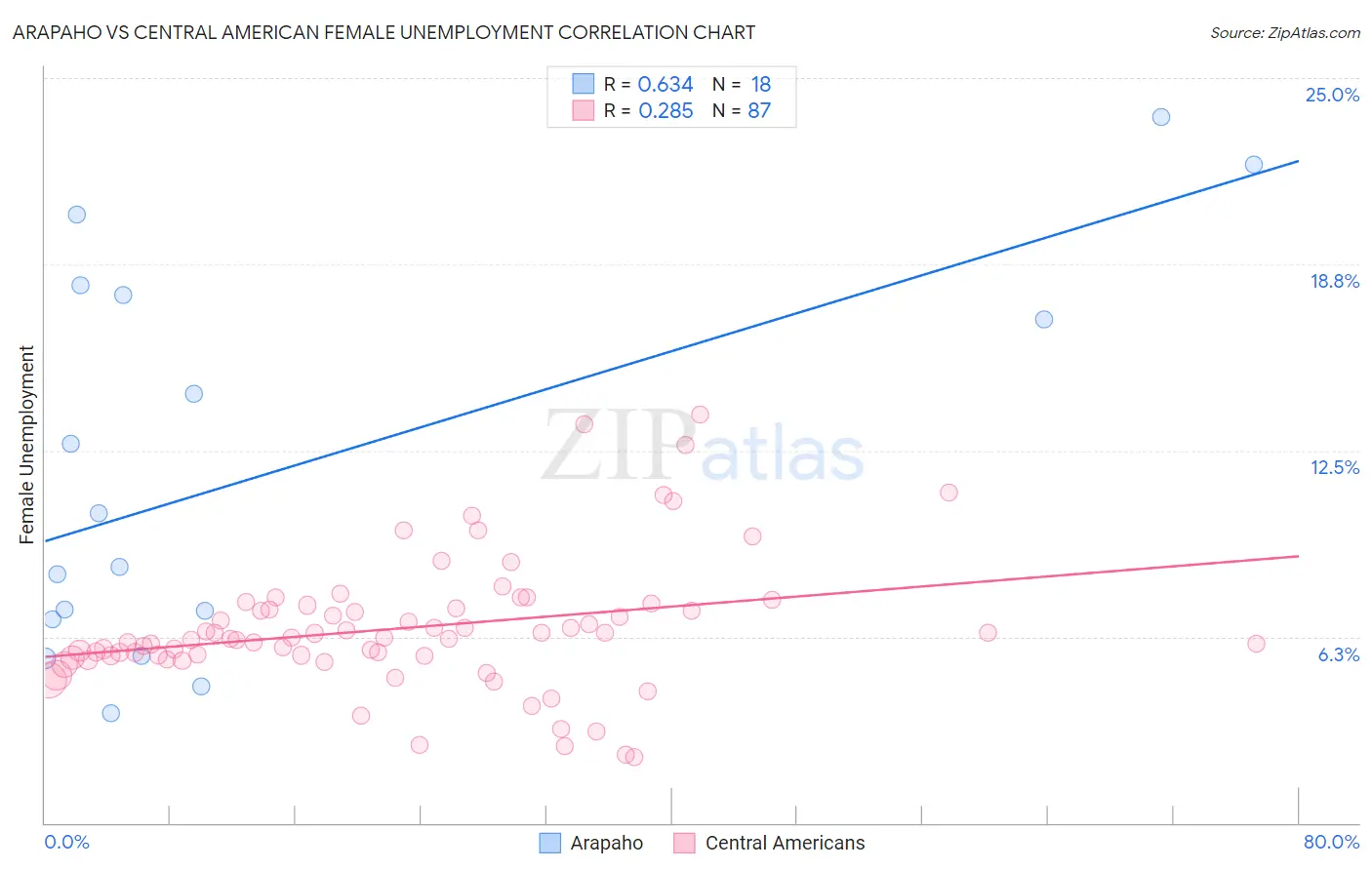 Arapaho vs Central American Female Unemployment