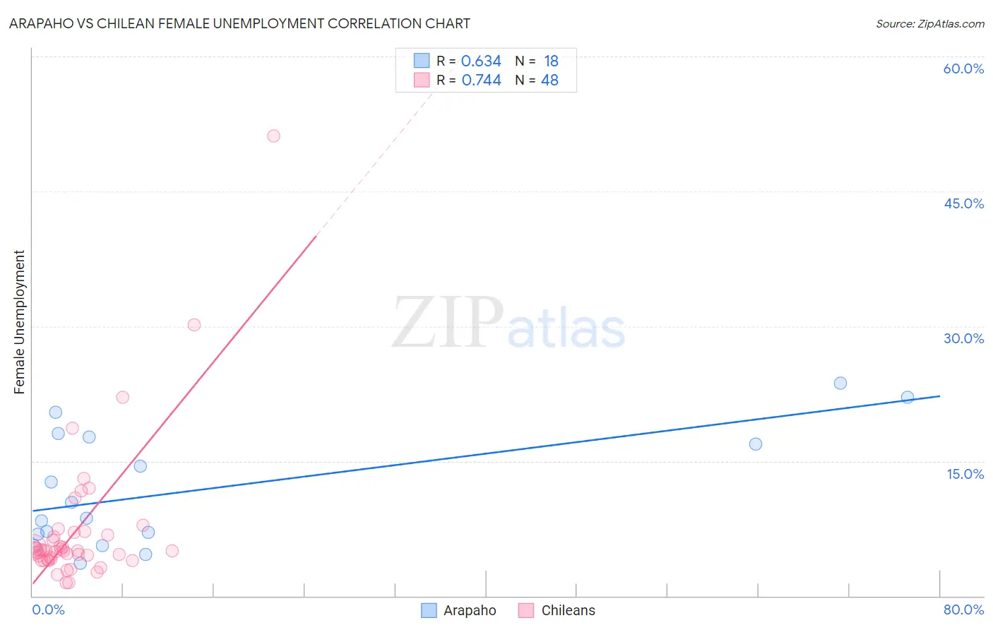 Arapaho vs Chilean Female Unemployment