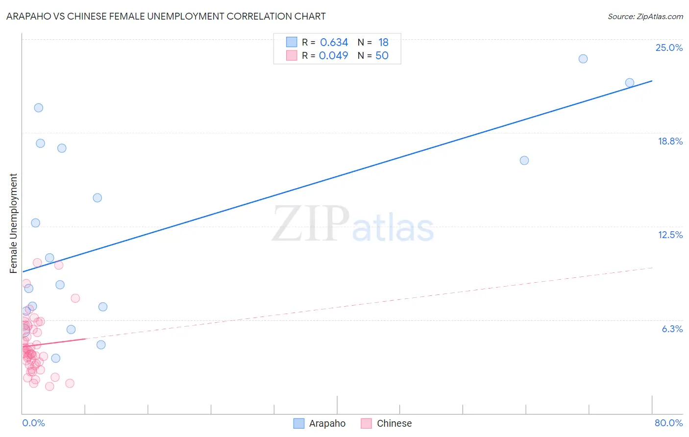 Arapaho vs Chinese Female Unemployment