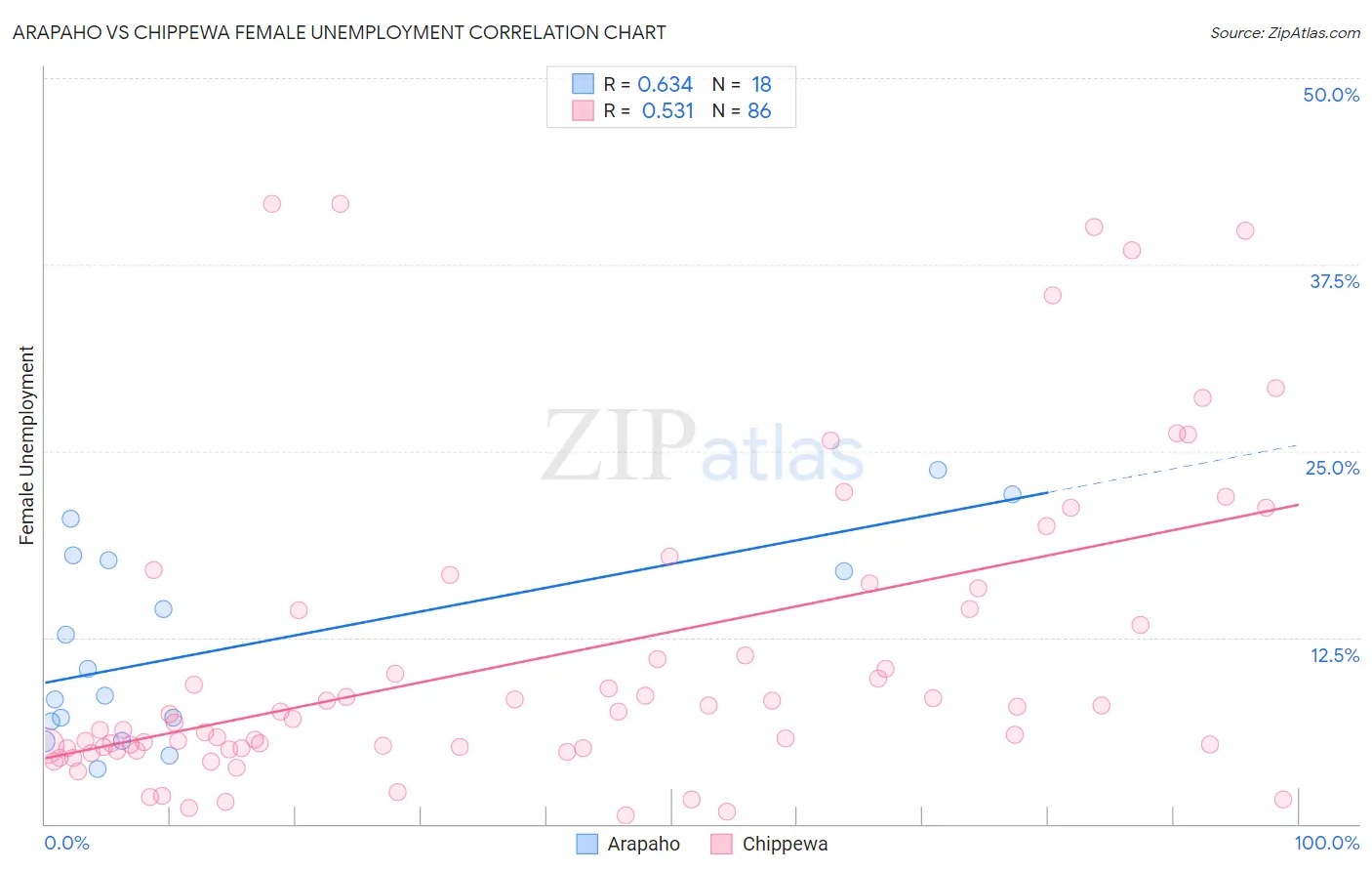 Arapaho vs Chippewa Female Unemployment