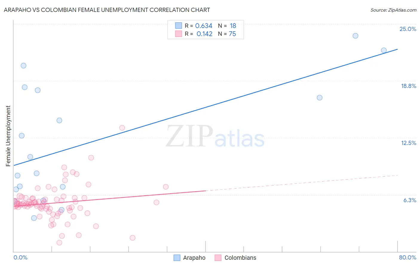 Arapaho vs Colombian Female Unemployment