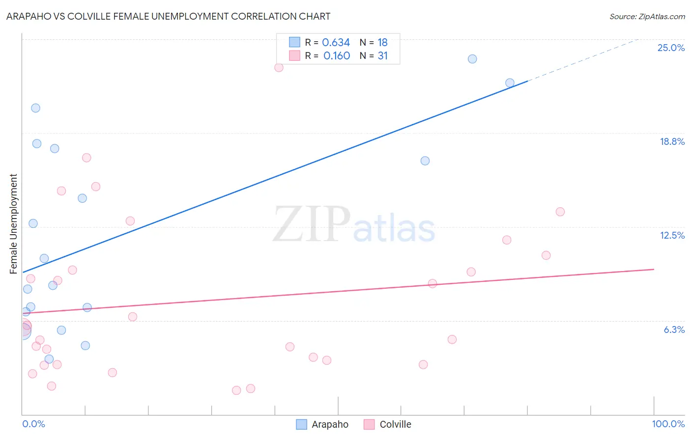 Arapaho vs Colville Female Unemployment